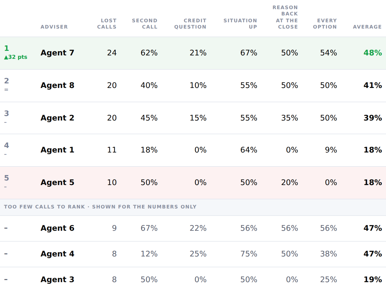 The sales floor board: advisers ranked on four behaviours across the calls that did not convert
