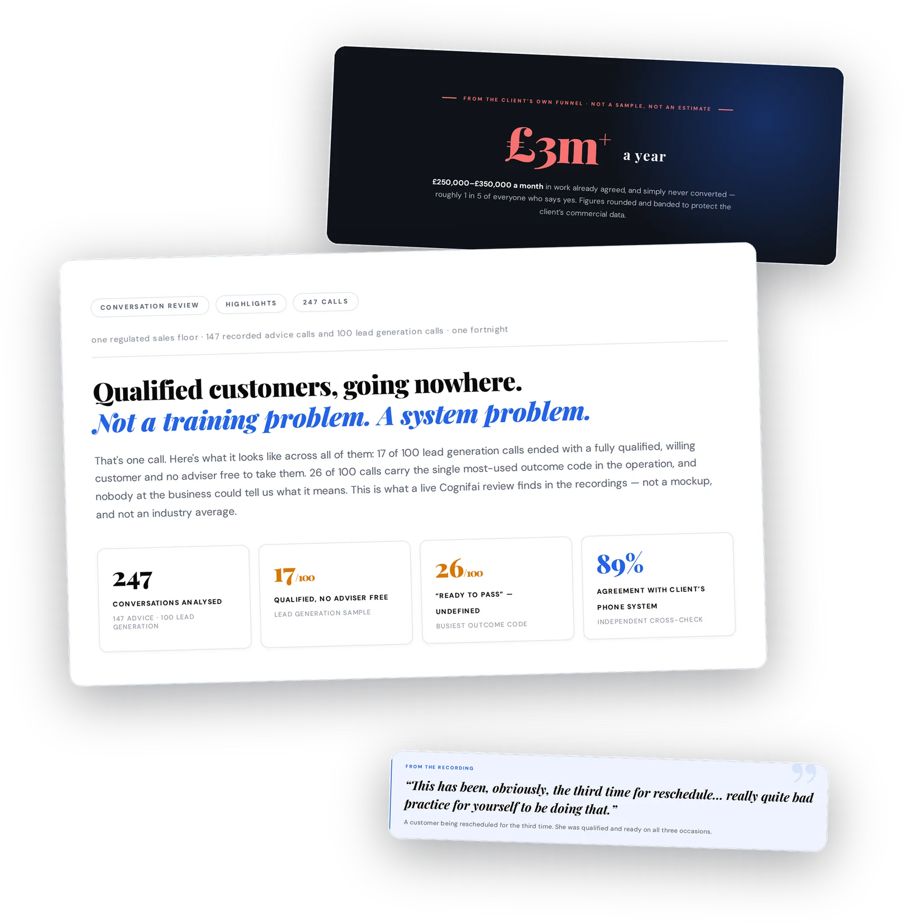 Pages from an anonymised Cognifai review: the headline figure from the client's own funnel, the cover findings, and a customer quoted from the recording